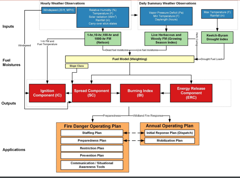 NFDRS Flowchart